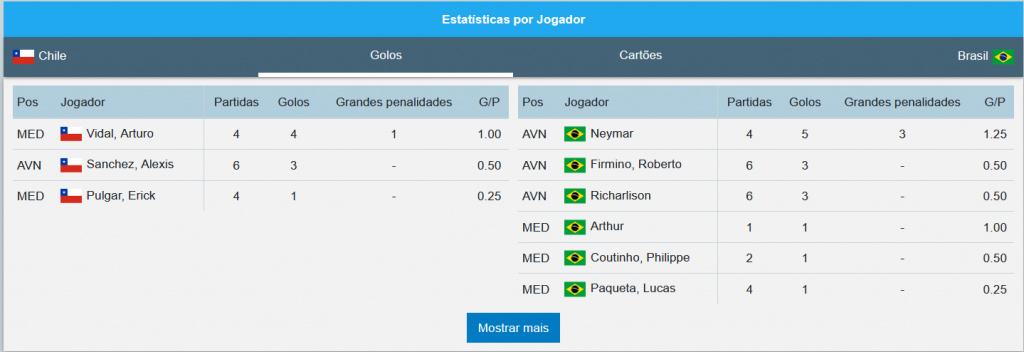 apostas artilheiros Chile x Brasil Eliminatórias Copa do Mundo 2022